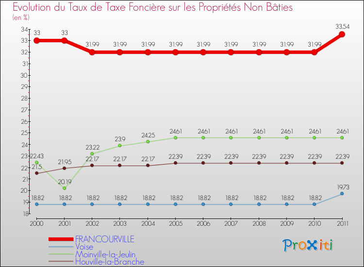Evolution du taux de la taxe foncière sur les immeubles et terrains non batis pour FRANCOURVILLE et les communes proches Comparaison des taux de la taxe foncière sur les immeubles et terrains non batis pour FRANCOURVILLE et les communes voisines
