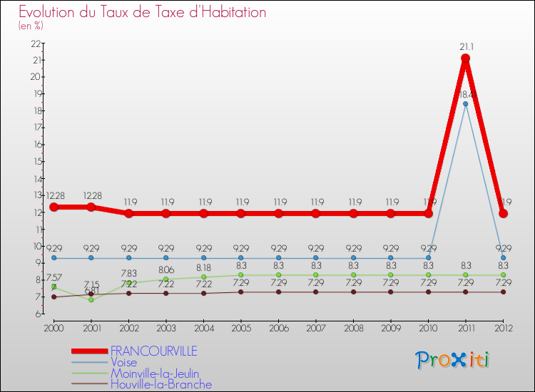Evolution du taux de la taxe d'habitation pour FRANCOURVILLE et les communes proches Comparaison des taux de la taxe d'habitation pour FRANCOURVILLE et les communes voisines
