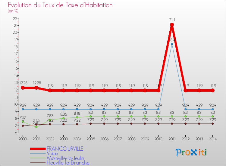 Evolution du taux de la taxe d'habitation pour FRANCOURVILLE et les communes proches de 2000 à 2014 Comparaison des taux de la taxe d'habitation pour FRANCOURVILLE et les communes voisines de 2000 à 2014