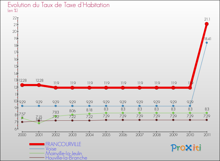 Evolution du taux de la taxe d'habitation pour FRANCOURVILLE et les communes proches Comparaison des taux de la taxe d'habitation pour FRANCOURVILLE et les communes voisines