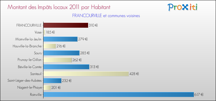 Montant des impôts locaux par Habitant pour FRANCOURVILLE et les communes proches Comparaison des impôts locaux par habitant pour FRANCOURVILLE et les communes voisines