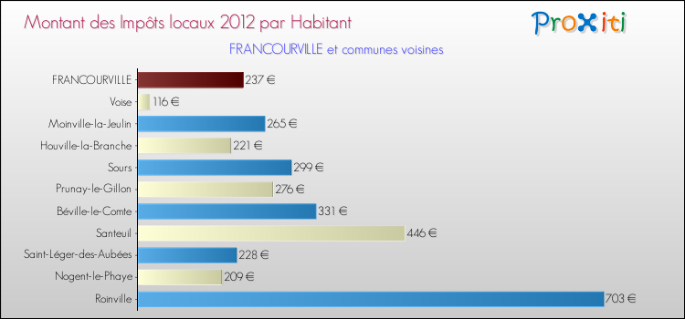 Montant des impôts locaux par Habitant pour FRANCOURVILLE et les communes proches Comparaison des impôts locaux par habitant pour FRANCOURVILLE et les communes voisines