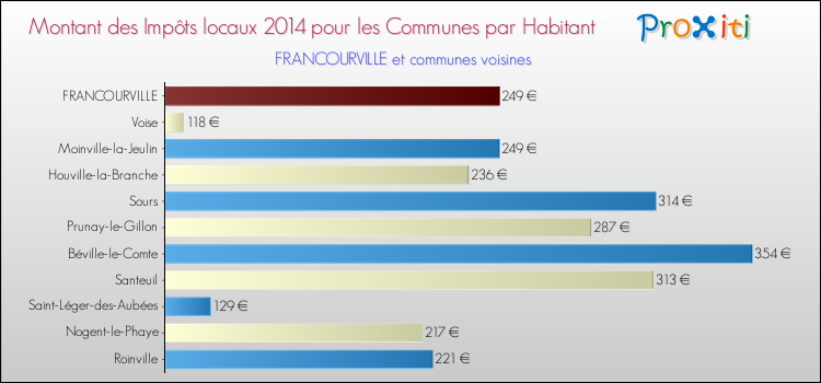 Montant des impôts locaux par Habitant pour FRANCOURVILLE et les communes proches en 2014 Comparaison des impôts locaux par habitant pour FRANCOURVILLE et les communes voisines en 2014