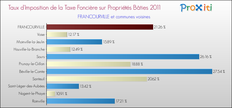 Taux d'imposition de la taxe foncière sur le bati 2011 pour FRANCOURVILLE et les communes proches Comparaison des taux d'imposition de la taxe foncière sur le bati 2011 pour FRANCOURVILLE et les communes voisines