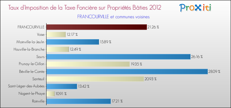 Taux d'imposition de la taxe foncière sur le bati 2012 pour FRANCOURVILLE et les communes proches Comparaison des taux d'imposition de la taxe foncière sur le bati 2012 pour FRANCOURVILLE et les communes voisines