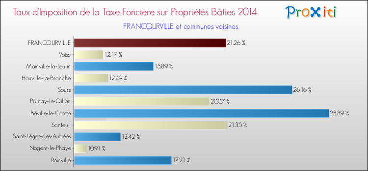 Taux d'imposition de la taxe foncière sur le bati 2014 pour FRANCOURVILLE et les communes proches Comparaison des taux d'imposition de la taxe foncière sur le bati 2014 pour FRANCOURVILLE et les communes voisines