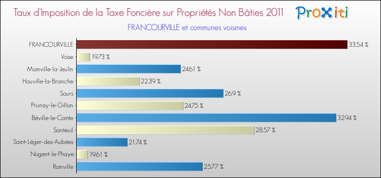 Taux d'imposition de la taxe foncière sur les immeubles et terrains non batis 2011 pour FRANCOURVILLE et les communes proches Comparaison des taux d'imposition de la taxe foncière sur les immeubles et terrains non batis 2011 pour FRANCOURVILLE et les communes voisines