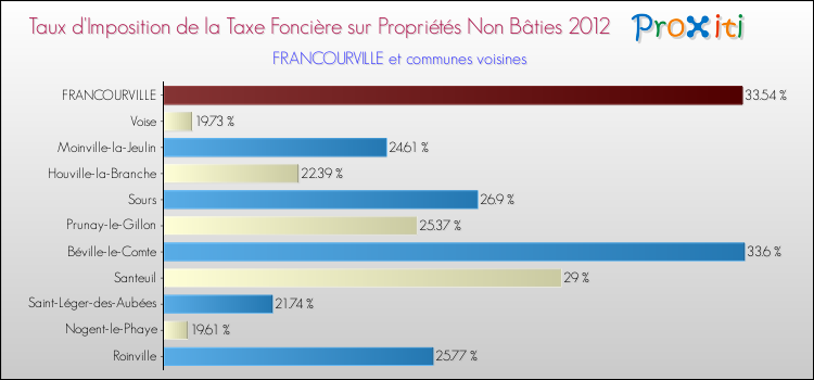 Taux d'imposition de la taxe foncière sur les immeubles et terrains non batis 2012 pour FRANCOURVILLE et les communes proches Comparaison des taux d'imposition de la taxe foncière sur les immeubles et terrains non batis 2012 pour FRANCOURVILLE et les communes voisines