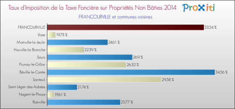 Taux d'imposition de la taxe foncière sur les immeubles et terrains non batis 2014 pour FRANCOURVILLE et les communes proches Comparaison des taux d'imposition de la taxe foncière sur les immeubles et terrains non batis 2014 pour FRANCOURVILLE et les communes voisines