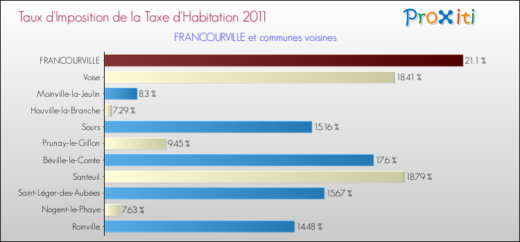Taux d'imposition de la taxe d'habitation 2011 pour FRANCOURVILLE et les communes proches Comparaison des taux d'imposition de la taxe d'habitation 2011 pour FRANCOURVILLE et les communes voisines
