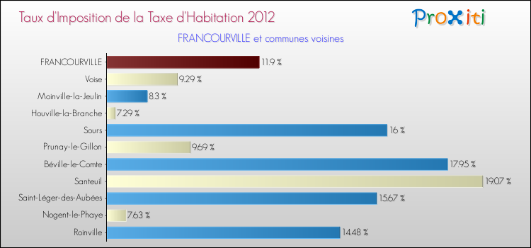 Taux d'imposition de la taxe d'habitation 2012 pour FRANCOURVILLE et les communes proches Comparaison des taux d'imposition de la taxe d'habitation 2012 pour FRANCOURVILLE et les communes voisines