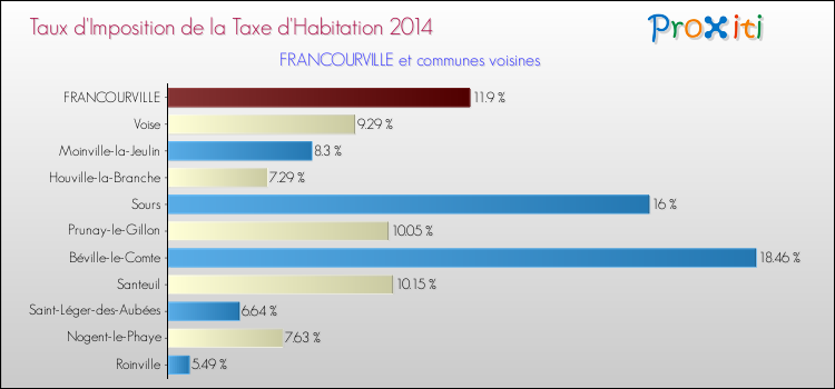 Taux d'imposition de la taxe d'habitation 2014 pour FRANCOURVILLE et les communes proches Comparaison des taux d'imposition de la taxe d'habitation 2014 pour FRANCOURVILLE et les communes voisines