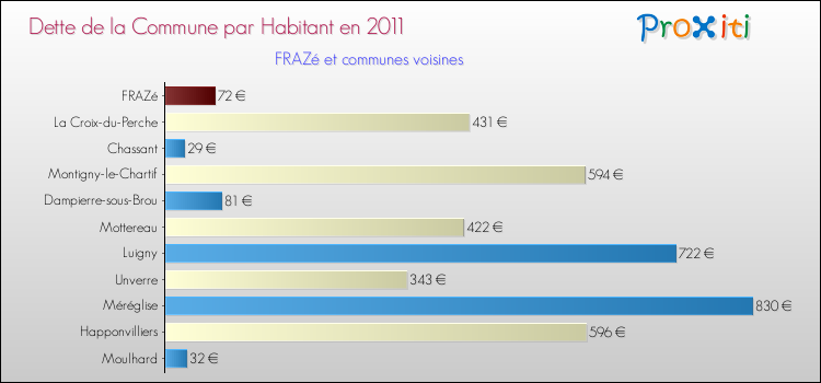 Dette par habitant de la commune en 2011 pour FRAZé et les communes proches Comparaison de la dette par habitant de la commune en 2011 pour FRAZé et les communes voisines