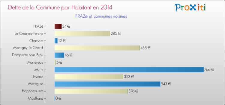 Dette par habitant de la commune en 2014 pour FRAZé et les communes proches Comparaison de la dette par habitant de la commune en 2014 pour FRAZé et les communes voisines