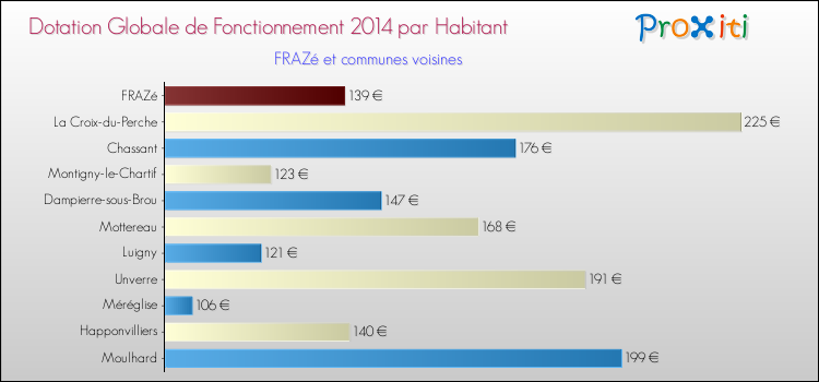 Montant des dotations globales de fonctionnement DGF par Habitant pour FRAZé et les communes proches en 2014. Comparaison des des dotations globales de fonctionnement DGF par habitant pour FRAZé et les communes voisines en 2014.