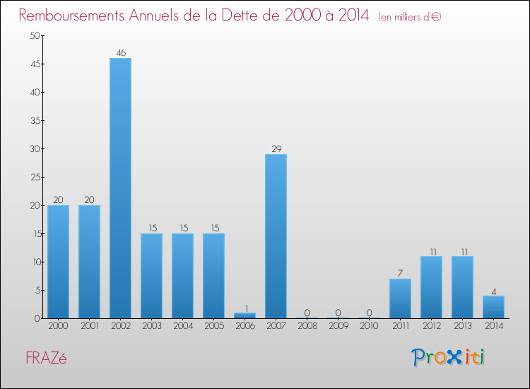Evolution de l'annuité de la dette pour la commune de FRAZé de 2000 à 2014 Annuités de la dette pour FRAZé de 2000 à 2014