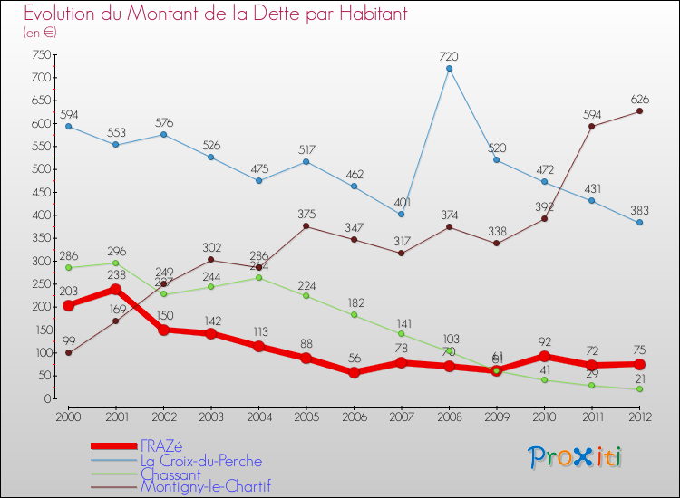 Evolution de la dette par habitant pour la commune de FRAZé et les communes proches de 2000 à 2012 Comparaison de la dette par habitant pour FRAZé et les communes voisines de 2000 à 2012