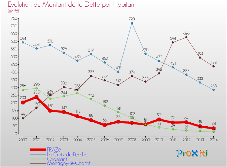 Evolution de la dette par habitant pour la commune de FRAZé et les communes proches de 2000 à 2014 Comparaison de la dette par habitant pour FRAZé et les communes voisines de 2000 à 2014