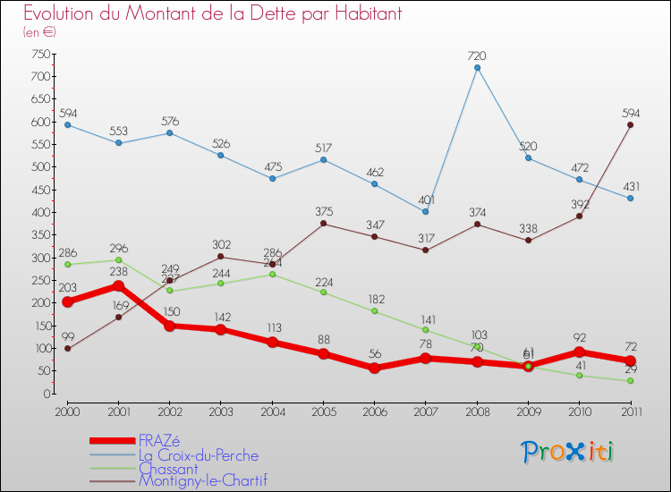 Evolution de la dette par habitant pour la commune de FRAZé et les communes proches Comparaison de la dette par habitant pour FRAZé et les communes voisines