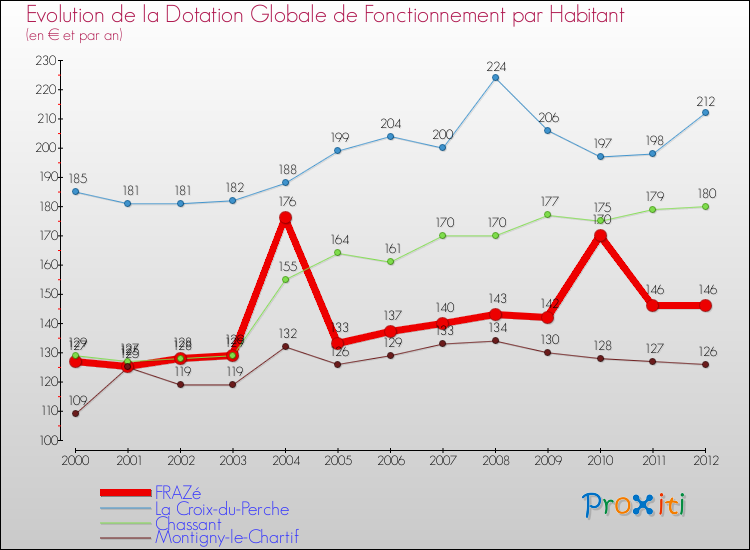 Evolution et montant de la dotation globale de fonctionnement par Habitant pour FRAZé et les communes proches Comparaison des dotations globales de fonctionnement par habitant pour FRAZé et les communes voisines