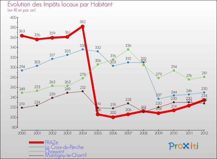 Evolution et montant des impôts locaux par Habitant pour FRAZé et les communes proches Comparaison des impôts locaux par habitant pour FRAZé et les communes voisines
