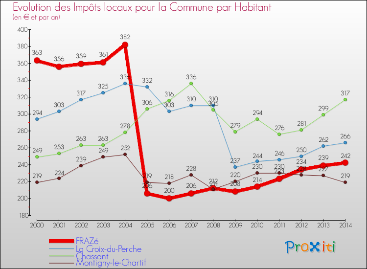 Evolution et montant des impôts locaux par Habitant pour FRAZé et les communes proches de 2000 à 2014 Comparaison des impôts locaux par habitant pour FRAZé et les communes voisines de 2000 à 2014