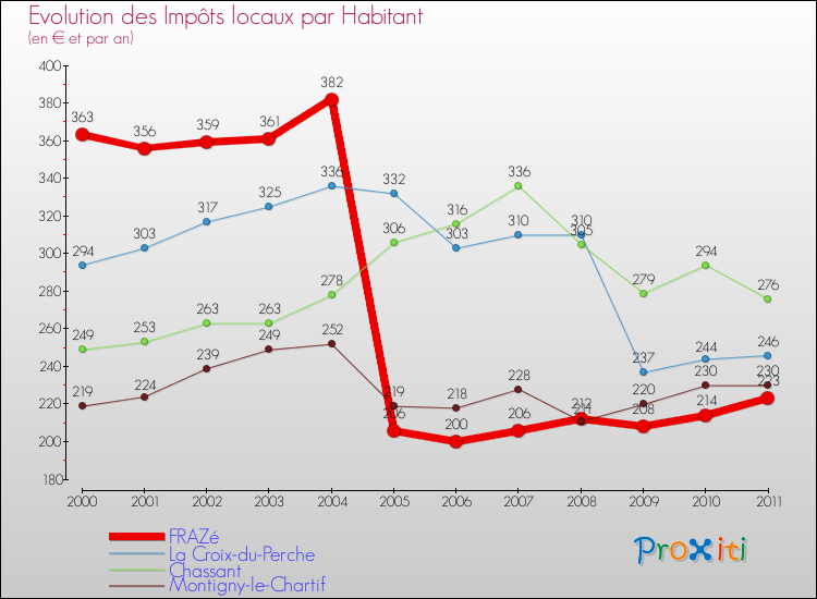 Evolution et montant des impôts locaux par Habitant pour FRAZé et les communes proches Comparaison des impôts locaux par habitant pour FRAZé et les communes voisines