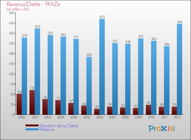 Evolution comparée de la dette et des revenus pour la commune de FRAZé de 2000 à 2012 Comparaison de la dette et des revenus pour FRAZé de 2000 à 2012