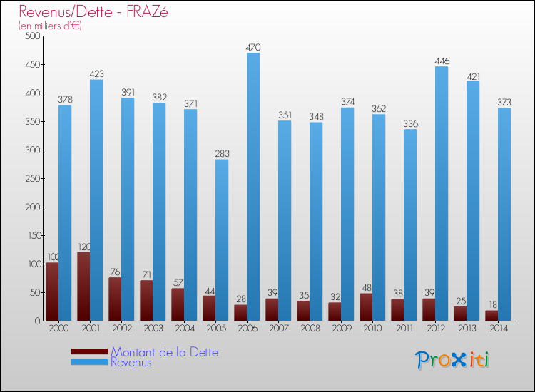 Evolution comparée de la dette et des revenus pour la commune de FRAZé de 2000 à 2014 Comparaison de la dette et des revenus pour FRAZé de 2000 à 2014