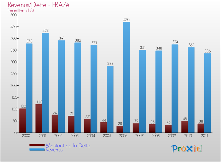 Evolution comparée de la dette et des revenus pour la commune de FRAZé de 2000 à 2011 Comparaison de la dette et des revenus pour FRAZé de 2000 à 2011