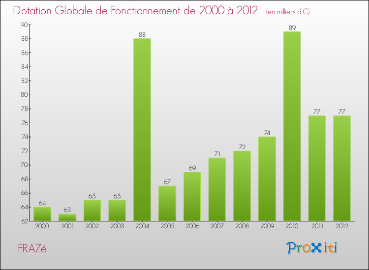 Evolution du montant de la Dotation Globale de Fonctionnement pour la commune de FRAZé de 2000 à 2012 Evolution du montant de la Dotation Globale de Fonctionnement pour FRAZé de 2000 à 2012