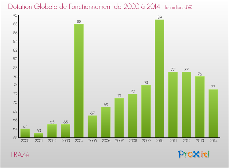 Evolution du montant de la Dotation Globale de Fonctionnement pour la commune de FRAZé de 2000 à 2014 Evolution du montant de la Dotation Globale de Fonctionnement pour FRAZé de 2000 à 2014