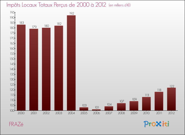 Evolution des Impôts Locaux pour la commune de FRAZé de 2000 à 2012 Evolution des Impôts Locaux pour FRAZé de 2000 à 2012