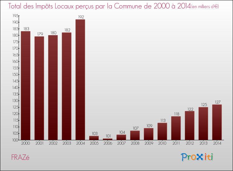 Evolution des Impôts Locaux pour la commune de FRAZé de 2000 à 2014 Evolution des Impôts Locaux pour FRAZé de 2000 à 2014
