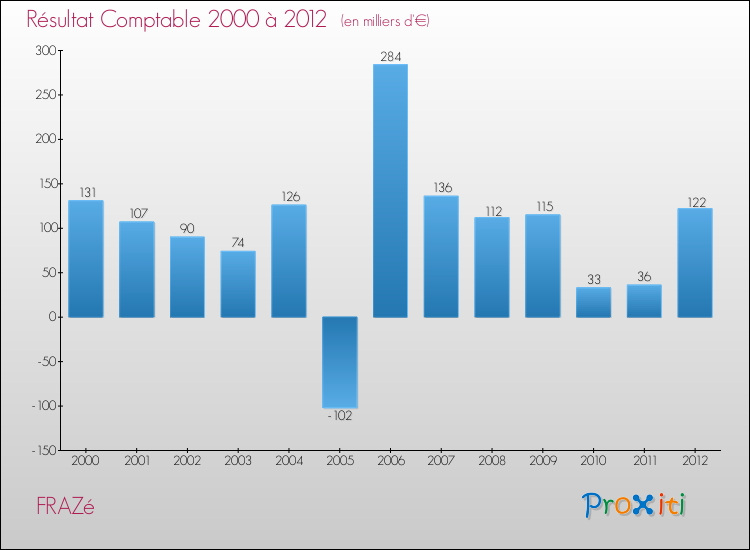 Evolution du résultat comptable pour la commune de FRAZé de 2000 à 2012 Evolution du résultat comptable pour FRAZé de 2000 à 2012