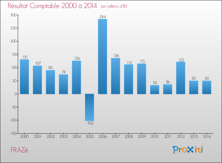 Evolution du résultat comptable pour la commune de FRAZé de 2000 à 2014 Evolution du résultat comptable pour FRAZé de 2000 à 2014