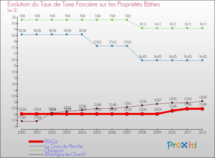 Evolution du taux de la taxe foncière sur le bati pour FRAZé et les communes proches de 2000 à 2012 Comparaison des taux de taxe foncière sur le bati pour FRAZé et les communes voisines de 2000 à 2012