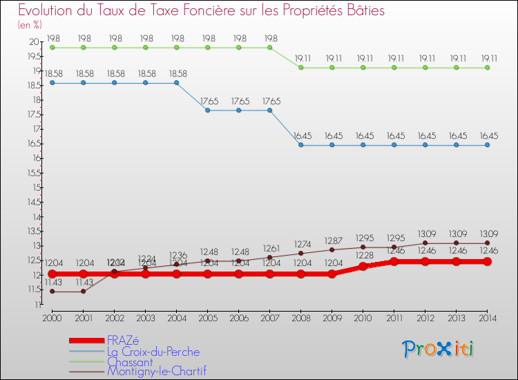 Evolution du taux de la taxe foncière sur le bati pour FRAZé et les communes proches de 2000 à 2014 Comparaison des taux de taxe foncière sur le bati pour FRAZé et les communes voisines de 2000 à 2014