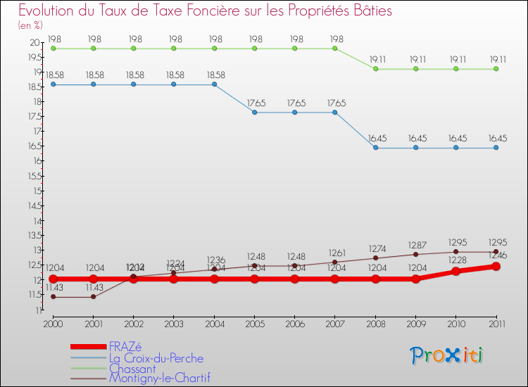 Evolution du taux de la taxe foncière sur le bati pour FRAZé et les communes proches Comparaison des taux de taxe foncière sur le bati pour FRAZé et les communes voisines