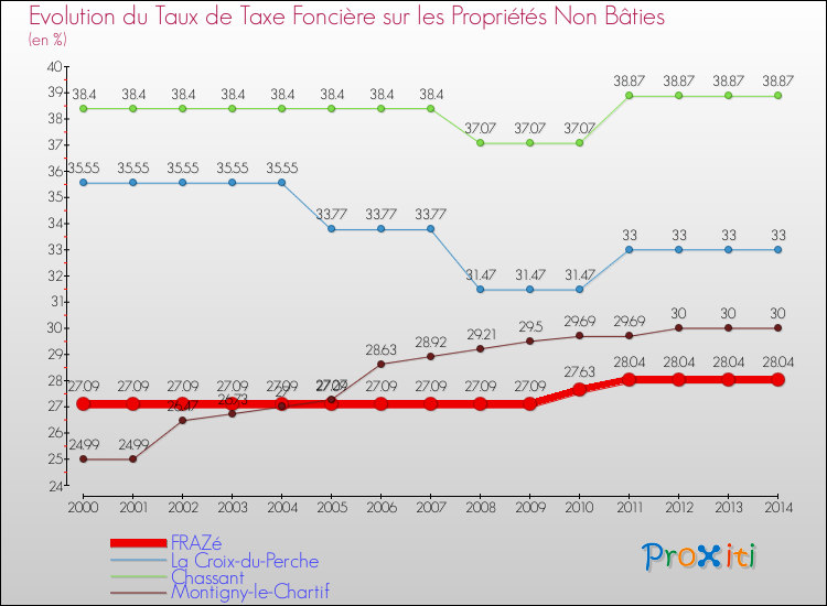 Evolution du taux de la taxe foncière sur les immeubles et terrains non batis pour FRAZé et les communes proches de 2000 à 2014 Comparaison des taux de la taxe foncière sur les immeubles et terrains non batis pour FRAZé et les communes voisines de 2000 à 2014