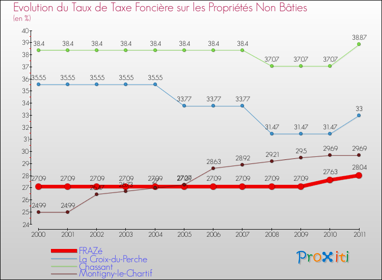 Evolution du taux de la taxe foncière sur les immeubles et terrains non batis pour FRAZé et les communes proches Comparaison des taux de la taxe foncière sur les immeubles et terrains non batis pour FRAZé et les communes voisines
