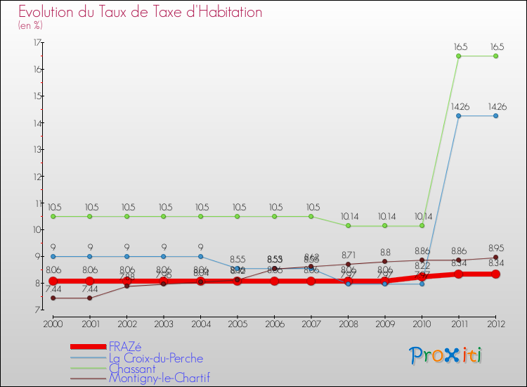 Evolution du taux de la taxe d'habitation pour FRAZé et les communes proches Comparaison des taux de la taxe d'habitation pour FRAZé et les communes voisines