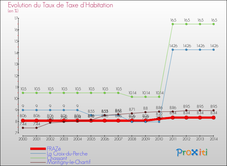 Evolution du taux de la taxe d'habitation pour FRAZé et les communes proches de 2000 à 2014 Comparaison des taux de la taxe d'habitation pour FRAZé et les communes voisines de 2000 à 2014