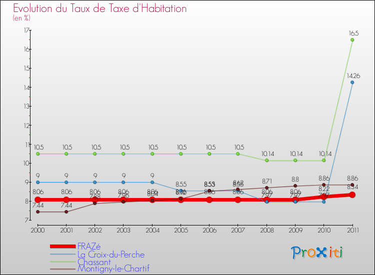 Evolution du taux de la taxe d'habitation pour FRAZé et les communes proches Comparaison des taux de la taxe d'habitation pour FRAZé et les communes voisines
