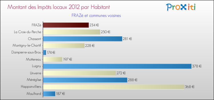 Montant des impôts locaux par Habitant pour FRAZé et les communes proches Comparaison des impôts locaux par habitant pour FRAZé et les communes voisines