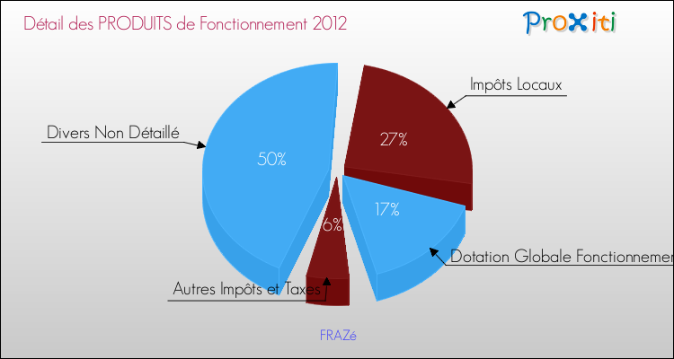 Décomposition du Budget de Fonctionnement 2012 de la commune de FRAZé Budget de Fonctionnement 2012 pour la commune de FRAZé
