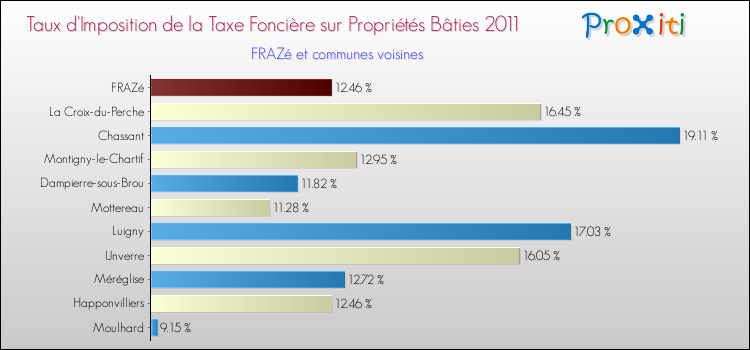 Taux d'imposition de la taxe foncière sur le bati 2011 pour FRAZé et les communes proches Comparaison des taux d'imposition de la taxe foncière sur le bati 2011 pour FRAZé et les communes voisines