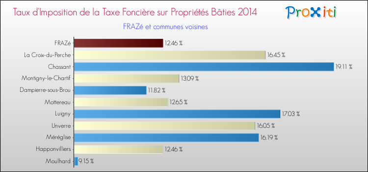 Taux d'imposition de la taxe foncière sur le bati 2014 pour FRAZé et les communes proches Comparaison des taux d'imposition de la taxe foncière sur le bati 2014 pour FRAZé et les communes voisines