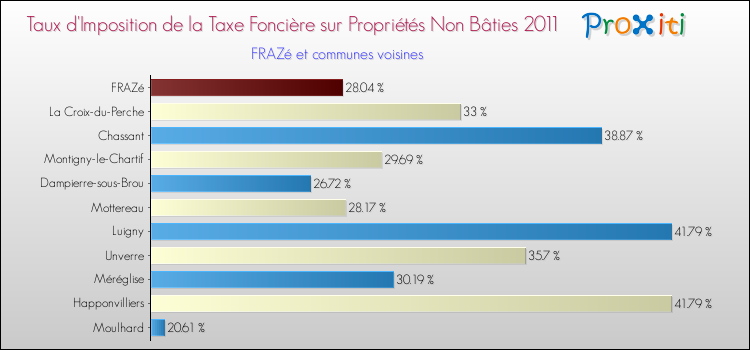 Taux d'imposition de la taxe foncière sur les immeubles et terrains non batis 2011 pour FRAZé et les communes proches Comparaison des taux d'imposition de la taxe foncière sur les immeubles et terrains non batis 2011 pour FRAZé et les communes voisines