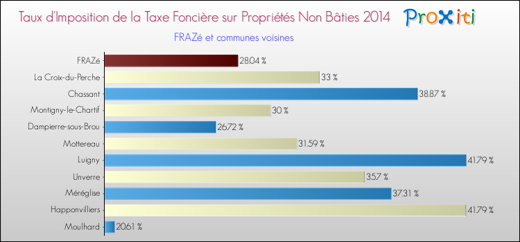 Taux d'imposition de la taxe foncière sur les immeubles et terrains non batis 2014 pour FRAZé et les communes proches Comparaison des taux d'imposition de la taxe foncière sur les immeubles et terrains non batis 2014 pour FRAZé et les communes voisines